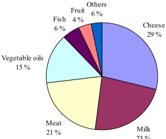 Figure 4-1. Contribution (%) of the most important food groups to the long-term dietary  exposure of children aged 2 to 6 years to dioxins in which congener concentrations below limit  of reporting (LOR) were equalled to ½LOR, except for vegetables, fruits