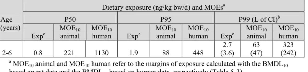 Table 5-4. Percentiles of long-term dietary exposure of children aged 2 to 6 years to aflatoxin B 1
