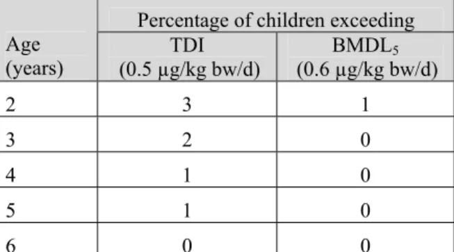 Table 5-5. Percentage of children that exceeded the tolerable daily intake (TDI) for DON as derived  by the Dutch Health Council (0.5 µg/kg bw/d) (Health Council of the Netherlands, 2001) and the  BMDL 5a  as derived by Slob and Pieters (1998) (0.6 µg/kg b