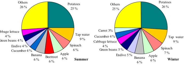 Figure 6-1. Contribution (%) of the most important food groups to the long-term dietary exposure to  nitrate in summer and winter in children aged 2 to 6 years, assuming samples below the limit of  reporting (LOR) to equal ½ LOR