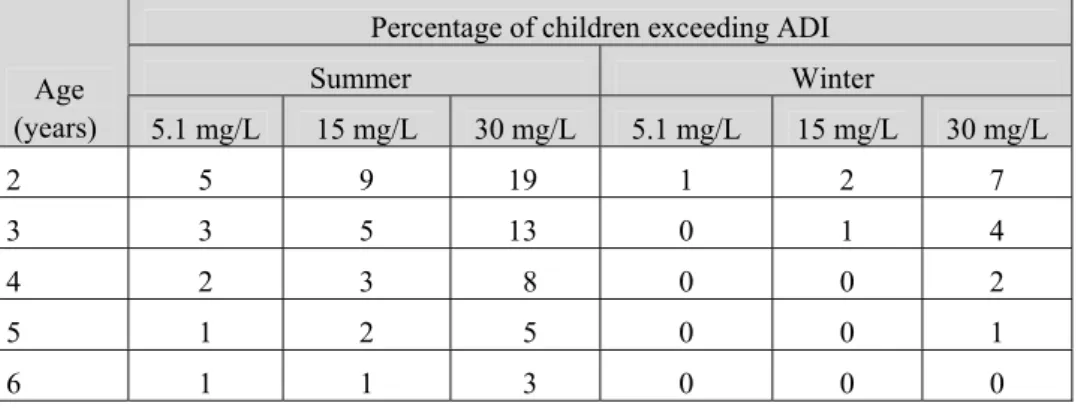 Table 6-3. Percentage of children that exceeded the acceptable daily intake (ADI) of 3.7 mg/kg  bw/d for nitrate as a function of age and season, assuming different levels of nitrate in tap water