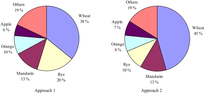 Figure 7-1. Contribution (%) of the five most important raw agricultural commodities to the acute  cumulative dietary exposure of children aged 2 to 6 years to OPs according to two approaches of  calculation; Approach 1: OP levels are summed per sample, an