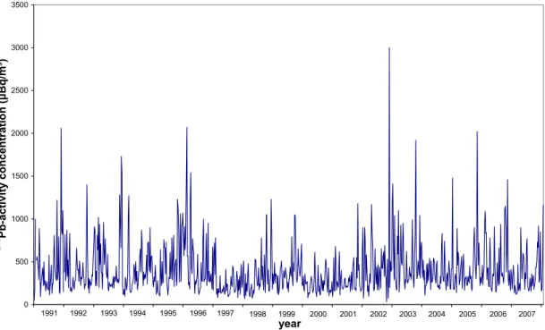 Figure 2.7: Weekly averaged  210 Pb-activity concentrations in air dust at RIVM in 1991-2007