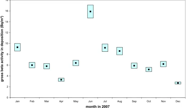 Figure 3.3: Monthly deposited gross β-activity of long-lived nuclides at RIVM in 2007