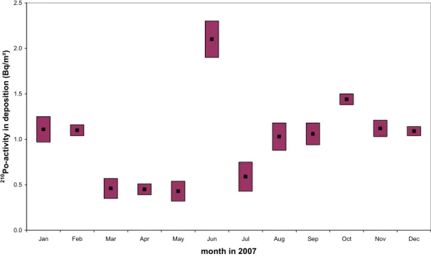 Figure 3.6: Monthly deposited  210 Po-activity at RIVM in 2007. Given are monthly averages (black dot) with a 68% 