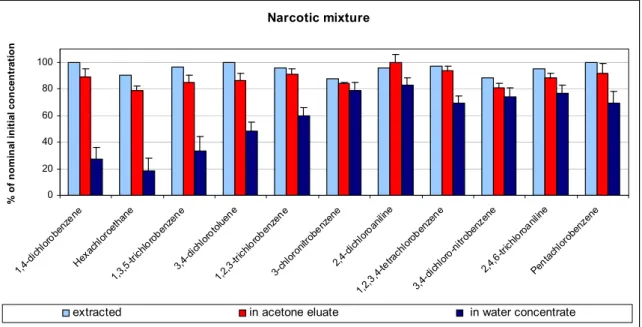 Figure 3-5. Average recoveries of chemicals (% of nominal initial concentrations, with standard deviation) in the  narcotic mixture after extraction with XAD, after elution of XAD with acetone and in water 