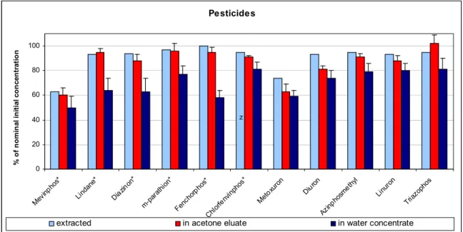 Figure 3-6. Recoveries of chemicals (% of nominal initial concentrations, with standard deviation) in the  pesticide mixtures after extraction with XAD, after elution of XAD with acetone and in water  concentrates (Struijs and Van de Kamp, 2001)