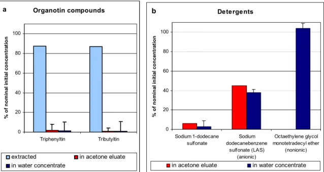Figure 3-7. Recoveries of organotin substances after extraction with XAD (a); and recovery of organotin  substances (a) and detergents (b) after acetone elution of XAD and in water concentrates (% of  nominal initial concentrations, with standard deviation