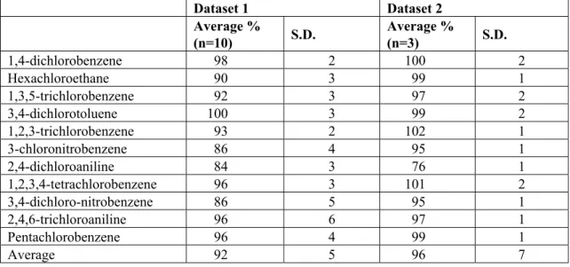 Table 3-5.   Average measured concentration as percentage of actual initial concentrations of the narcotic  mixture for 2 datasets