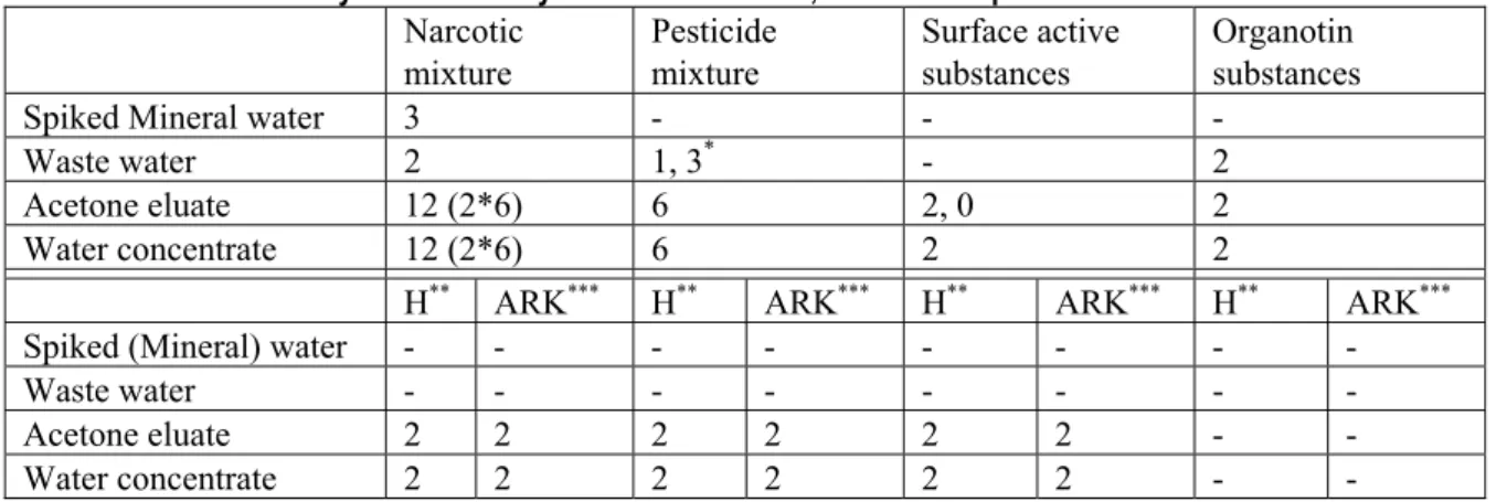 Table 3-6. Chemical analysis on recovery of the test mixtures, number of replicates. 