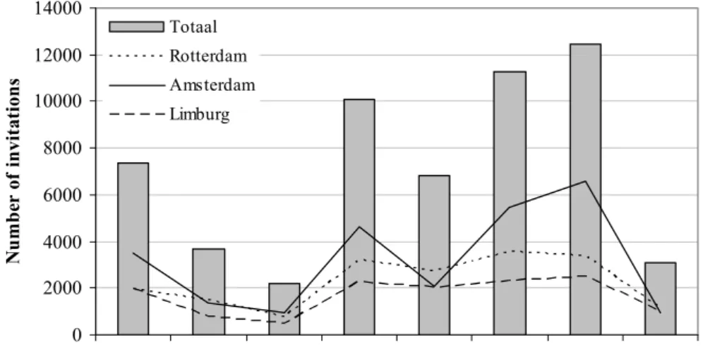 Figure 6: Number of invitations sent per week (Block A) 