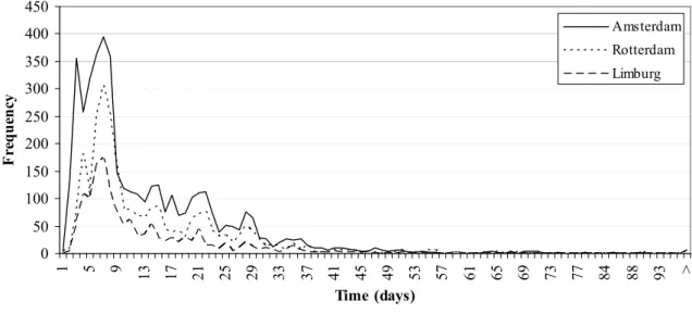 Figure 11: Time (days) from package sending to returning the sample to the laboratory, per region  In total, 2289 test packages (21.2%) were not returned to the laboratories (Amsterdam: 21.5%,  Rotterdam: 21.7%, South Limburg: 19.8%)