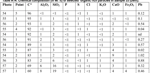 Table A14: Chemical composition (in wt %) of selected  organic rich particles in Sample 33 (Delft)