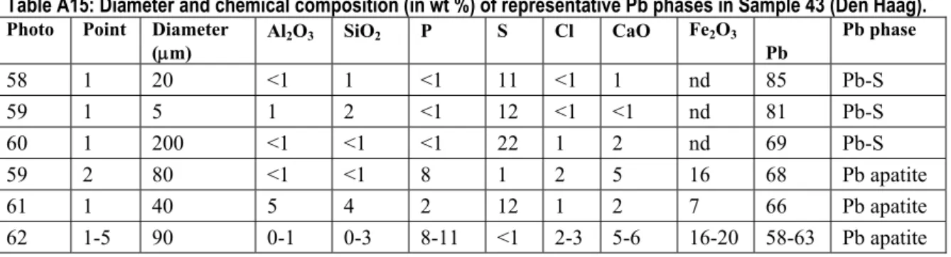 Figure A8 shows that Pb containing particles are finely dispersed throughout a silicate rich matrix  (mainly sand)