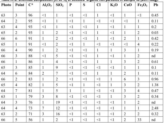 Table A16: Chemical composition (in wt %) of selected  organic rich particles in Sample 43 (Den Haag)