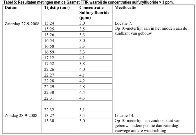 Tabel 5: Resultaten metingen met de Gasmet FTIR waarbij de concentraties sulfurylfluoride &gt; 3 ppm