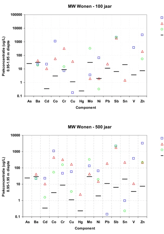 Figuur 3.1 De berekende maximumconcentratie van stoffen die optreedt in het bovenste grondwater in de  periode 0-100 jaar (bovenste figuur) en 0-500 jaar (onderste figuur) in de zand-, veen- en kleigrond