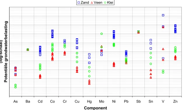 Figuur 3.2 Gevoeligheid van de grondwaterconcentraties (1-2 m-mv) voor variatie in bodemeigenschappen