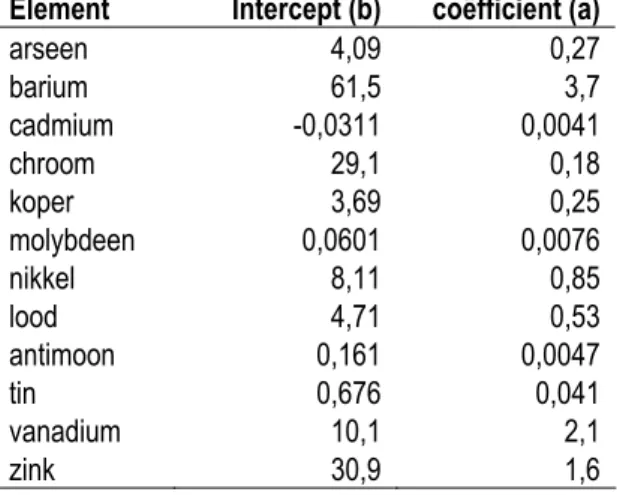 Tabel B1.1 Regressiecoëfficienten gebruikt voor de schatting van de definitieve bronterm  