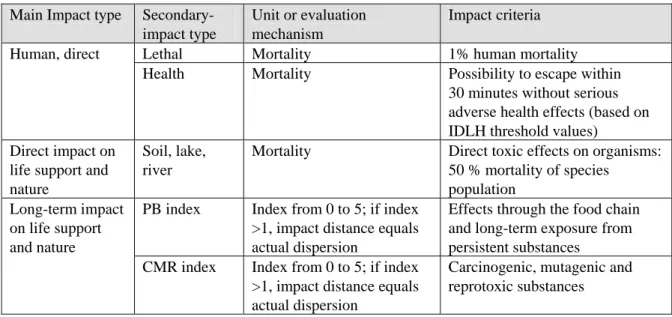 Table 1. Impact criteria that define the impact distance    Main Impact type  