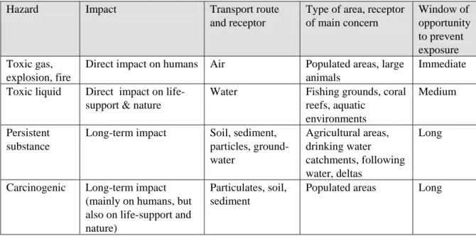 Table 2. Broad overview of the most likely relationships between chemical hazards, type of impact and the main  receptors 
