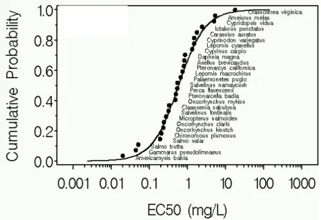 Figure 3. An example of a Species Sensitivity Distribution for a compound based on EC50 data from ecotoxicity  tests with the aquatic species as identified