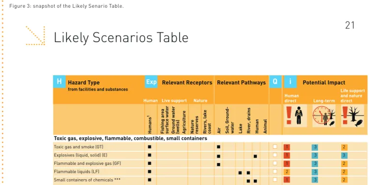 Figure 3: snapshot of the Likely Senario Table.