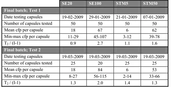 Table 3B Level of contamination and homogeneity of SE and STM capsules used in the follow up study 
