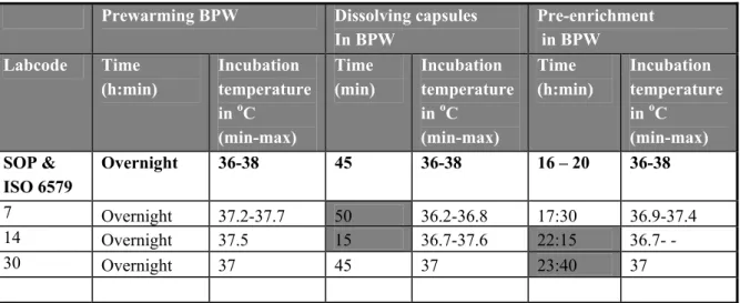 Table 7   Incubation time and temperature of BPW. 