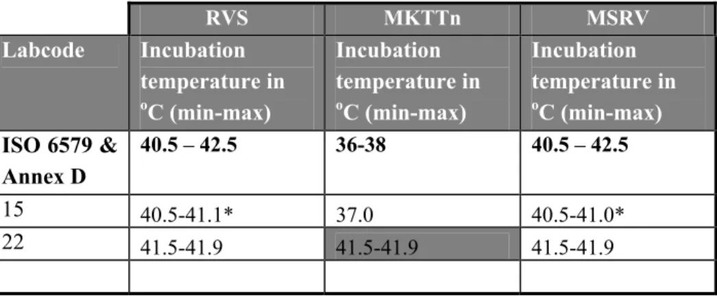 Table 9 Incubation temperatures of selective enrichment medium RVS, MKTTn and MSRV. 
