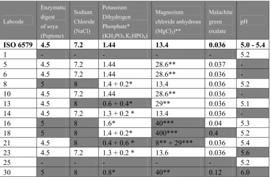 Table 10 Composition (in g/L) and pH of RVS.  Labcode  Enzymatic  digest  of soya  (Peptone)  Sodium   Chloride  (NaCl)  Potassium  Dihydrogen  Phosphate* (KH 2 PO 4  K 2 HPO 4 )  Magnesium   chloride anhydrous(MgCl2)**  Malachite green  oxalate  pH   ISO 