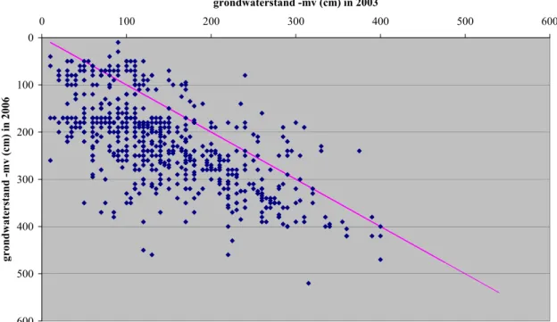 Figuur 4 Vergelijking per monsterpunt van de grondwaterstand beneden maaiveld tijdens ronde 8 in 2003 en  ronde 10 in 2006 (70 TMV-locaties, 672 monsterpunten); rechte lijn is de 1:1 lijn 