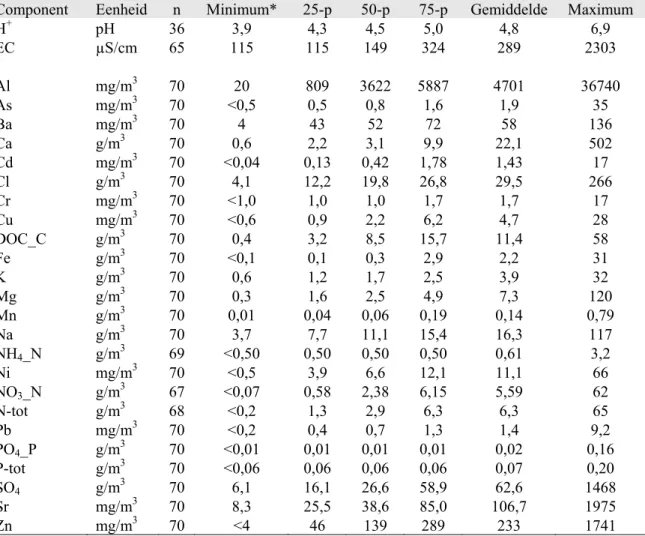 Tabel 3 Minimum, 25-, 50-en 75-percentiel, gemiddelde en maximum per geanalyseerde component in het  mengmonster (n= aantal mengmonsters) 