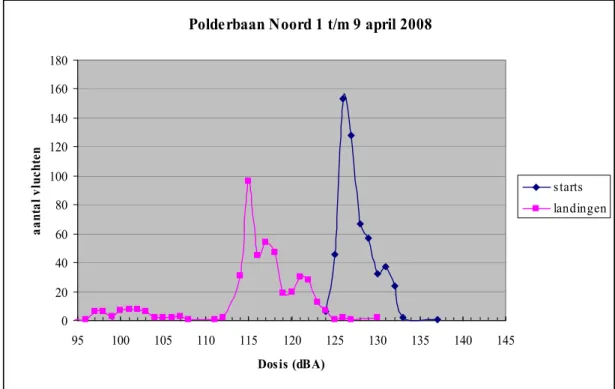Figuur 3 Verdeling dosiswaarden (in dBA) voor landende en startende vliegtuigen op de Polderbaan,  periode 1 tot en met 9 april 2008