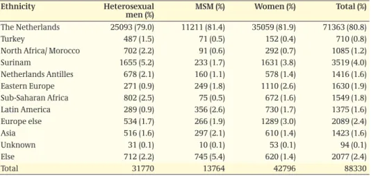 Table 2.4: Number of consultations by ethnicity, gender and sexual preference 