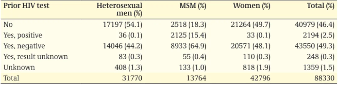 Table 2.8: Number of consultations by prior HIV test, gender and sexual preference  prior HIV test Heterosexual 