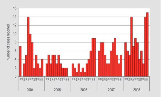 Figure 3.5: Number of cases of Lymphogranuloma venereum diagnosed per month in the STI  centres, the Netherlands, 2004-2008