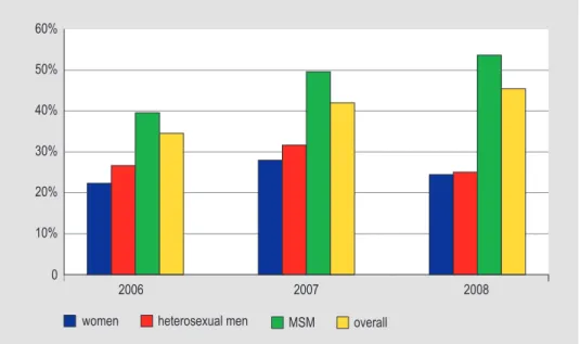Figure 4.5: Prevalence of ciprofloxacine resistance by sexual preference and gender   (Source: GRAS, STI centres, July 2006- December 2008)