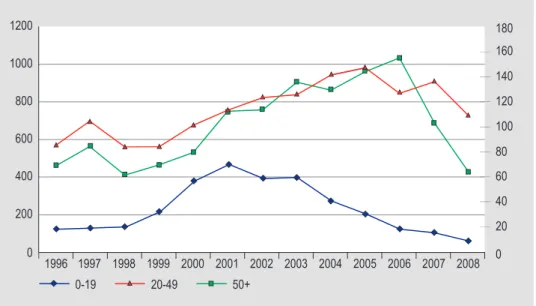 Figure 6.4: Number of HIV cases, by age group at diagnosis (left axis: 20-49, right axis: 0-19 and  50+) and year of diagnosis (Source: SHM)