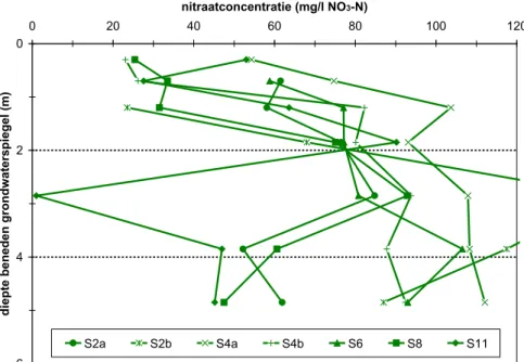 Figuur 1 Verloop van de nitraatconcentratie met de diepte op 7 droge zandgrondlocaties op een melkveebedrijf  te Sevenum in 1987 (gebaseerd op data gepubliceerd door Boumans et al., 1990)