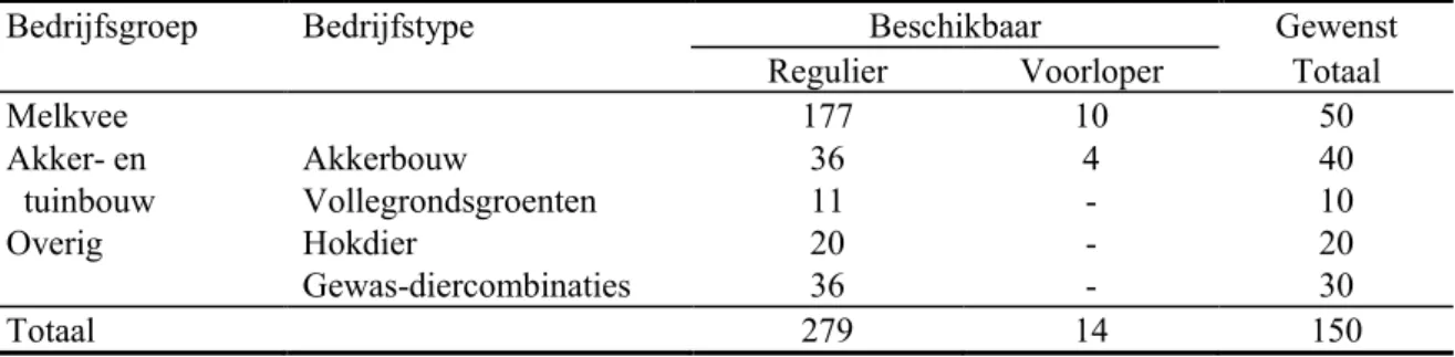 Tabel 9 Voorstel opzet LMM-NDM in de zandregio; aantal bedrijven in de reguliere en voorloperprogramma’s en  per bedrijfstype