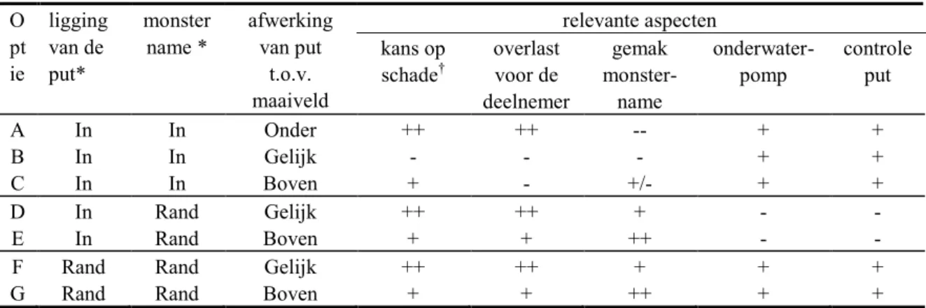 Tabel B5.2 Scoring van de verschillende aspecten voor alle putopties (zie Tabel B5.1)