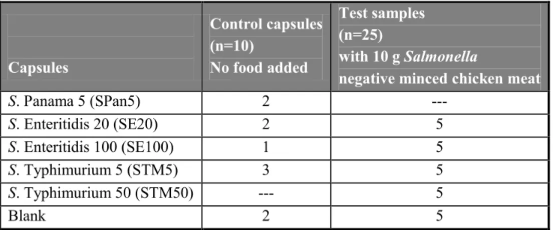 Table 1 Overview of the types and the number of capsules tested per laboratory in the interlaboratory  comparison study  Capsules  Control capsules (n=10) No food added  Test samples  (n=25)  with 10 g Salmonella  