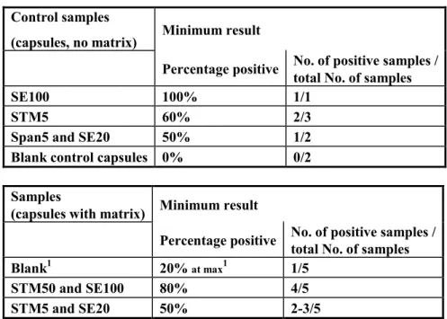 Table 2 Used criteria for testing for good performance in the Food-III study (2009)  Control samples  