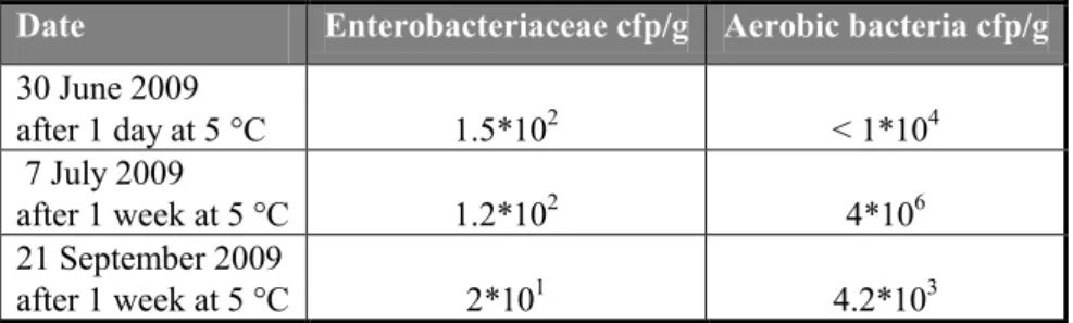 Table 4 Number of aerobic bacteria and the number of Enterobacteriaceae per gram of minced chicken meat   Date  Enterobacteriaceae cfp/g  Aerobic bacteria cfp/g 