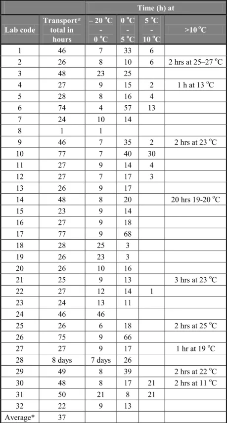 Table 5 Overview of the transport time and of the temperatures during shipment of the parcels to the NRLs  Time (h) at  Lab code  Transport* total in  hours  – 20  o C - 0 oC  0  o C - 5 oC  5  o C - 10 o C  &gt;10  o C 1  46  7  33  6  2  26  8  10  6  2 