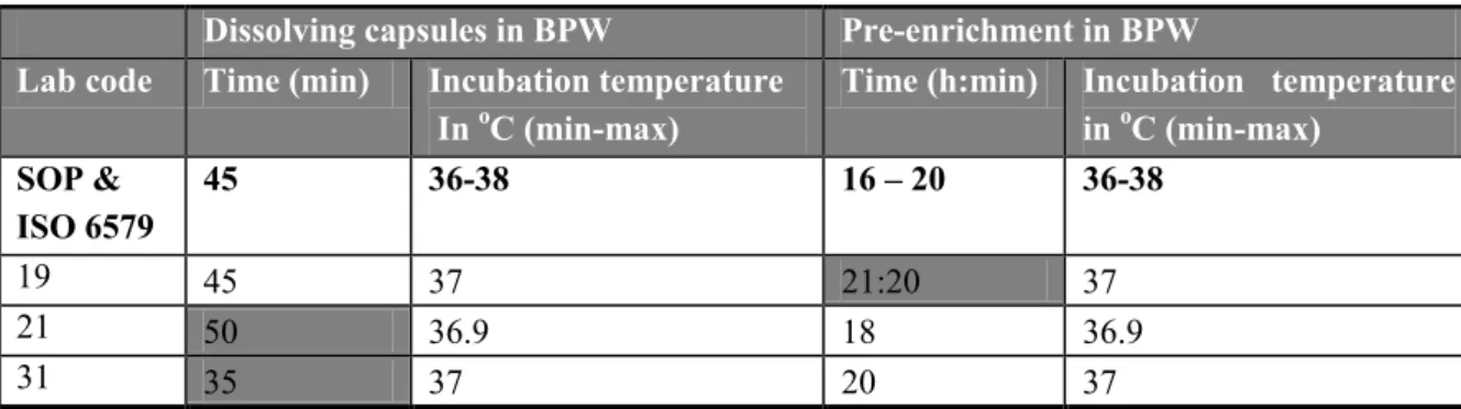 Table 7 Incubation time and temperature of BPW 