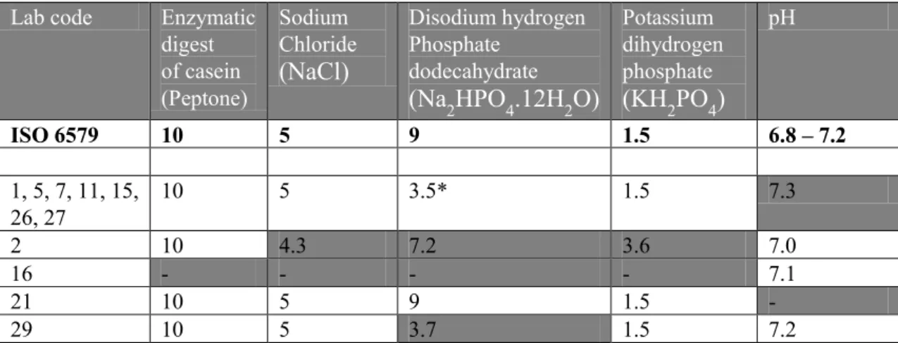 Table 9 Incubation temperatures of selective enrichment medium RVS, MKTTn and MSRV 