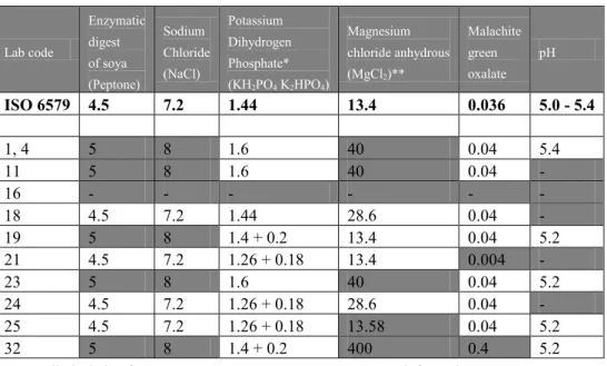 Table 10 Composition (in g/L) and pH of RVS  Lab code  Enzymatic  digest  of soya  (Peptone)  Sodium   Chloride  (NaCl)  Potassium  Dihydrogen  Phosphate* (KH2PO4  K 2 HPO 4 )  Magnesium   chloride anhydrous   (MgCl2)**  Malachite green  oxalate  pH   ISO 