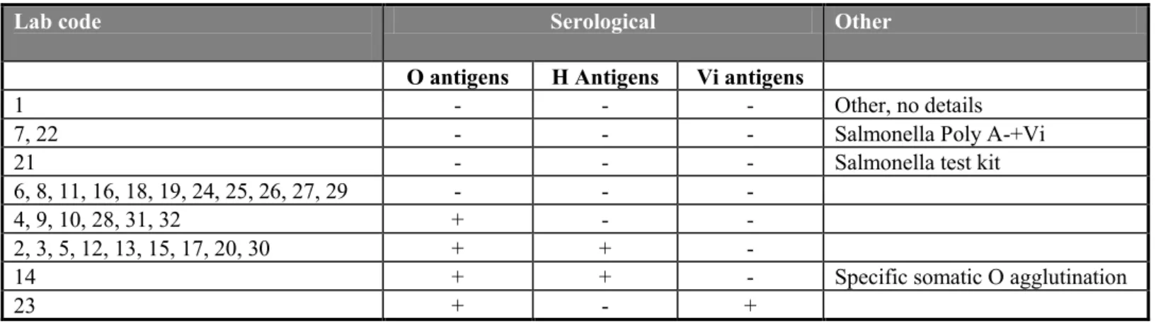 Table 15 Serological confirmation of Salmonella 